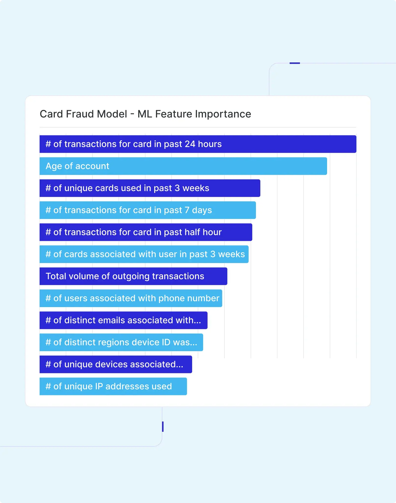66e34387e2136433dd42f5f1_Feature importace in fraud model